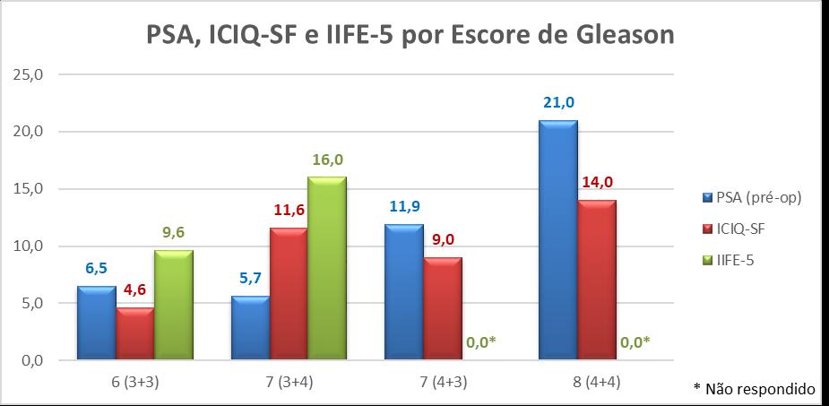 34 Fig.5: Relação entre o Escore de Gleason e as médias do PSA, ICIQ-SF e IIFE-5.