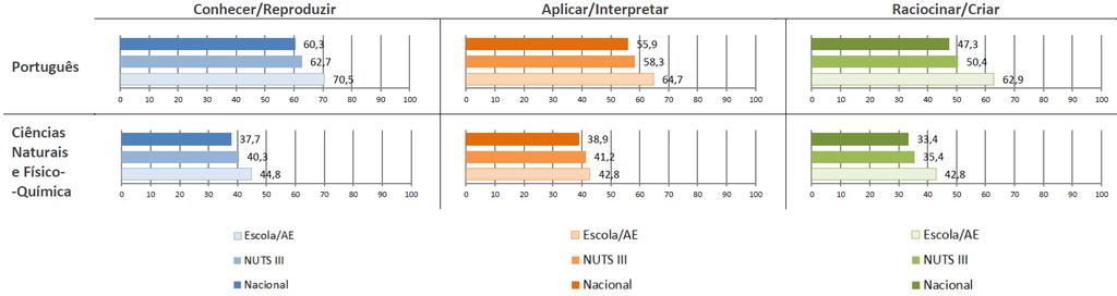 de aferição 5.º Ano GRÁFICO 6.3.