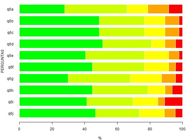 Página 12 de 20 Legenda: - Muito satisfatório(a); - Satisfatório(a); - Medianamente satisfatório(a); - Insatisfatório(a); - Muito insatisfatório(a). Figura 10: Representação gráfica da Tabela 10.