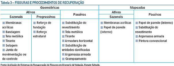 Bastante comum, também, é a fissura de origem higrotérmica.