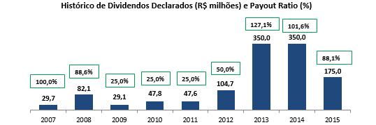 Lucro Líquido No 4T15, o lucro líquido totalizou R$ 42,0 milhões, ante os R$ 114,6 milhões registrados no 4T14.