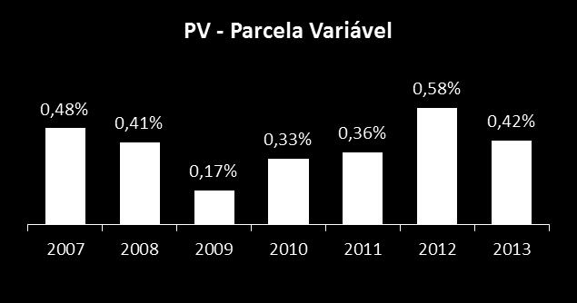 O PV é o indicador que mostra o impacto da indisponibilidade no resultado da empresa.