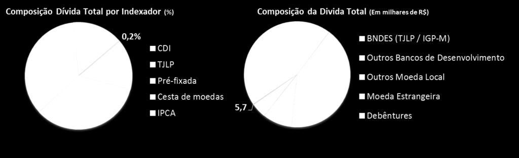 O perfil da dívida consolidada da Alupar é bastante alongado, principalmente quando levamos em consideração que a curva de amortização abaixo referente às nossas subsidiárias está influenciada no ano