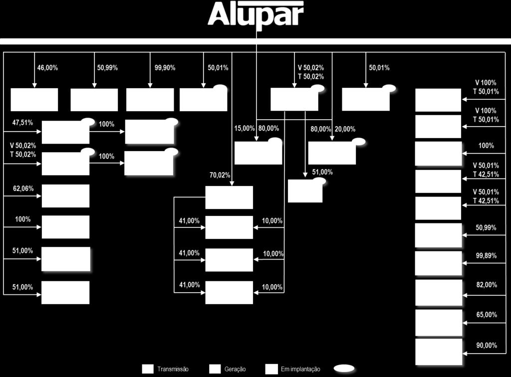 Visão Geral A Alupar Investimento S.A. é uma holding de controle nacional privado e que atua nos segmentos de transmissão e geração de energia elétrica.