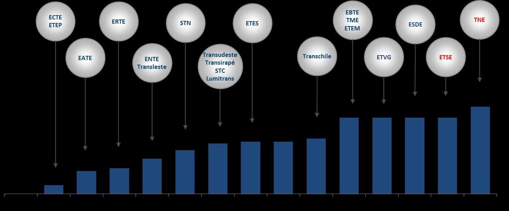 Transmissão A Alupar possui participação em concessões de 20 sistemas de transmissão de energia elétrica, totalizando 5.