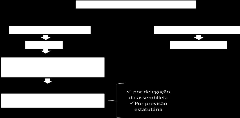 A companhia poderá emitir debêntures que estipule que o seu vencimento somente ocorrerá no caso de inadimplemento do pagamento de juros, dissolução da companhia, ou outras condições.