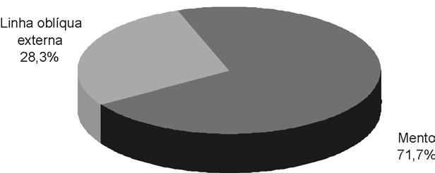 Não houve diferença estatística para a altura (p = 0,078) e para a largura (p = 0,556), como demonstram as Tabelas 3 e 4.