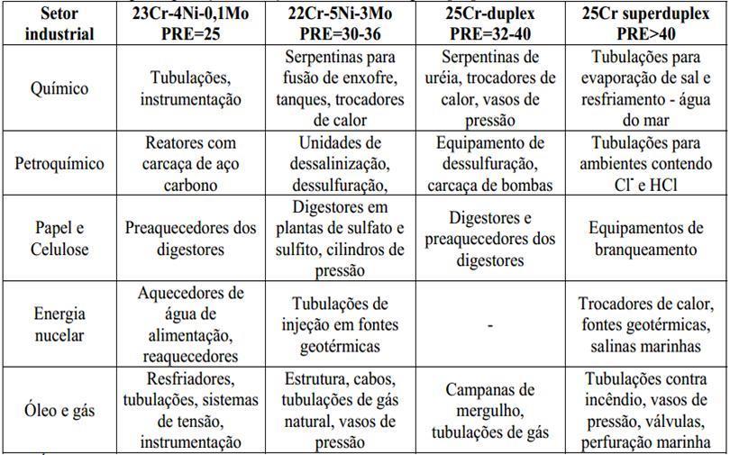 18 Tabela 1 - Principais aplicações dos aços inoxidáveis duplex. PRE Índice Equivalente de Resistência ao Pite. Fonte: Nunes, E.B, 20