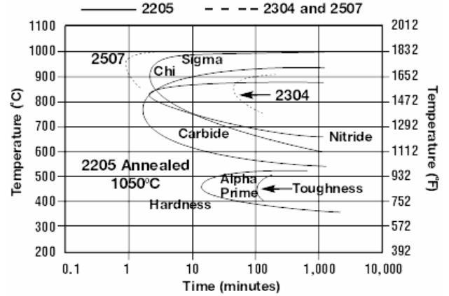 25 Figura 3 Diagrama esquemático Tempo-Temperatura-Transformação para aço inoxidável duplex. Fonte: COLPAERT.H, 2008 [33].