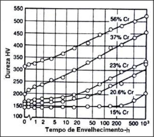 31 Figura 7 Influência do tempo de envelhecimento a temperatura de 475 C na dureza de ligas do sistema Fe-Cr. Fonte: SOUZA,J.A., 2004 [44]. 3.