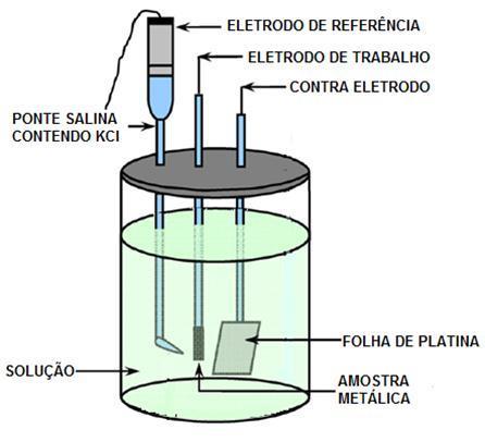 38 Figura 9 - Representação esquemática de uma célula eletroquímica. Fonte: MAGNABOSCO, R., 2001 