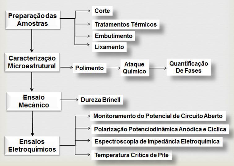 39 4.2 Métodos O presente trabalho foi divido em quatro principais etapas: preparação das amostras, caracterização microestrutural, ensaio mecânico e ensaios eletroquímicos.