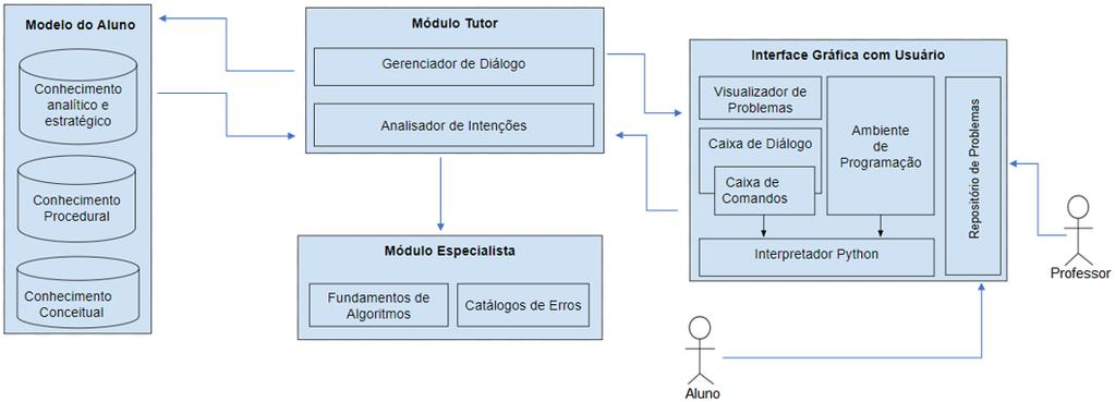 Arquitetura Proposta Figura 1.