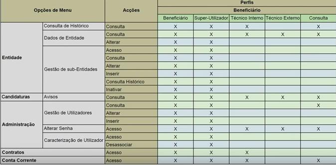 4. Gestã de Utilizadres Os diverss membrs da equipa envlvida na submissã de uma candidatura pdem ser credenciads n Balcã 2020 cm diferentes tips de perfil que dã acess a diferentes tips de