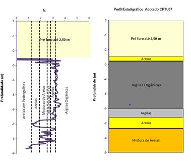 88 Figura 52 Estratigrafia resultante do CPTu-07 de acordo com a metodologia de Jefferies e Davies (1993) Fonte: Do autor O resultado propõe que a camada de solo mole possui estimados 4m de