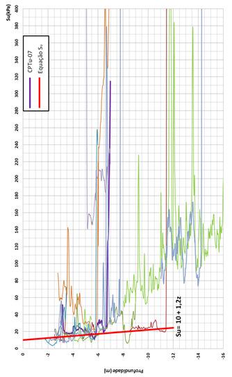 96 Figura 56 Compilação de ensaios CPTu com a curva Su x