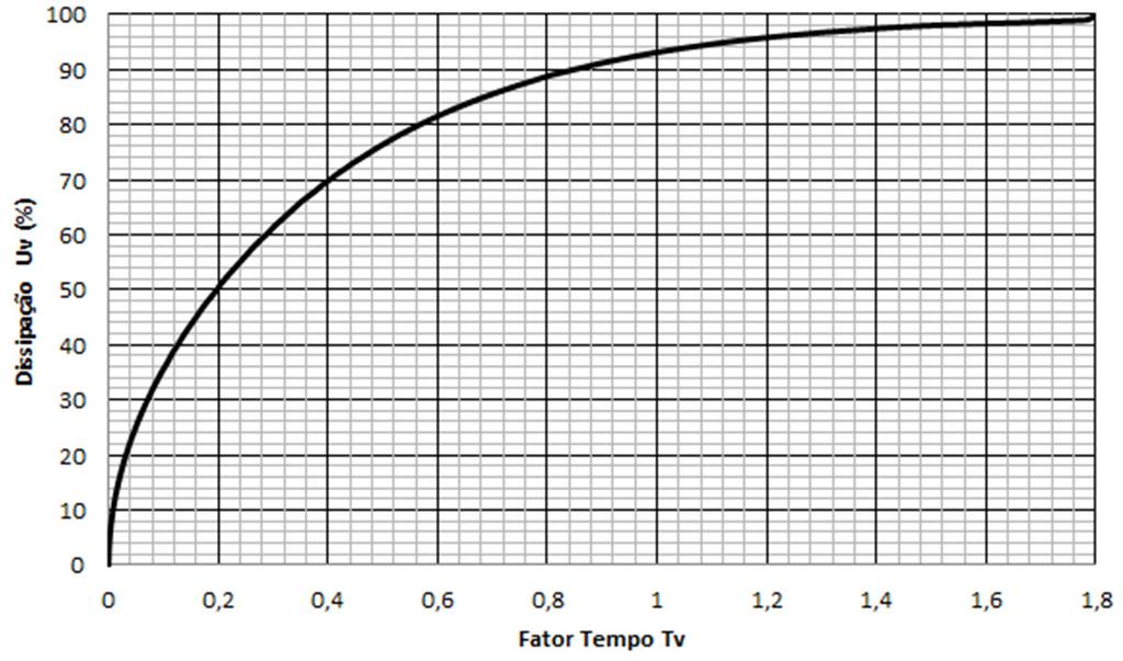 23 =. [16] Onde: C v: coeficiente de adensamento vertical do solo; t: tempo de adensamento; h d: distância de drenagem Para determinação do Fator Tempo pode-se utilizar o gráfico ilustrado na Figura
