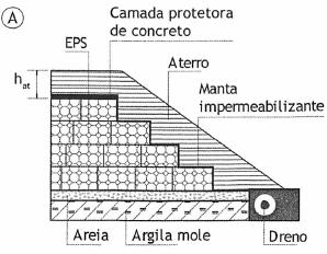 47 expandido (EPS), tubos de concreto, pneus picados, argila expandida e serragem.