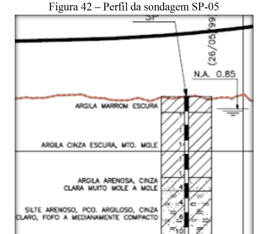 72 Figura 42 Perfil da sondagem SP-05 Fonte: Engevix Engenharia S/A 3.4.2. ENSAIOS DE CARACTERIZAÇÃO Foram