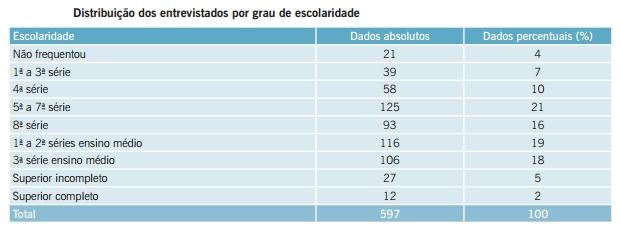 Pesquisa de 2013, realizada pelo mesmo grupo de entidades em cinco Centros de Detenção Provisória da Grande São Paulo, apontava que 4% dos detentos nunca tinha frequentado a escola.