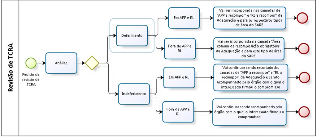 e Adequação Ambiental de imóveis rurais 50 Tabela do Mapa de Passivos Ambientais logo após o deferimento da proposta de revisão do Compromisso do tipo TCRA fora de APP e RL, integrando a camada Área