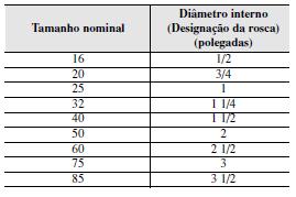 Eletroduto rígido - PVC e) Caixas de derivação e de passagem Localização A localização das caixas deve ser de modo a garantir que elas sejam facilmente acessíveis.