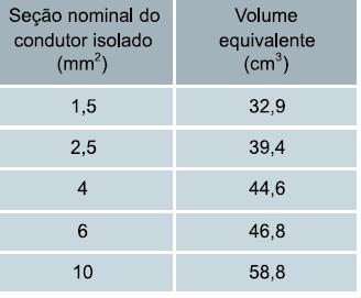 Tabela 1 Volume interno mínimo das caixas de derivação conforme a NBR O método do NEC cuida, primeiramente, de estabelecer uma correlação entre a seção nominal do condutor e o volume que ele ocuparia