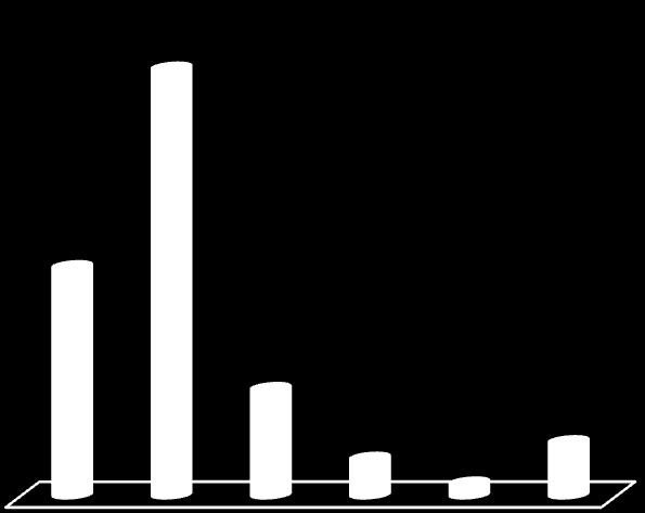 Construção Civil Indústria Serviços 3 36 Agropecuária Comércio Construção Civil Indústria Serviços Gráfico 9: Numero de empresas formais por Setor ano 2015 Gráfico 10: Percentual de empresas formais