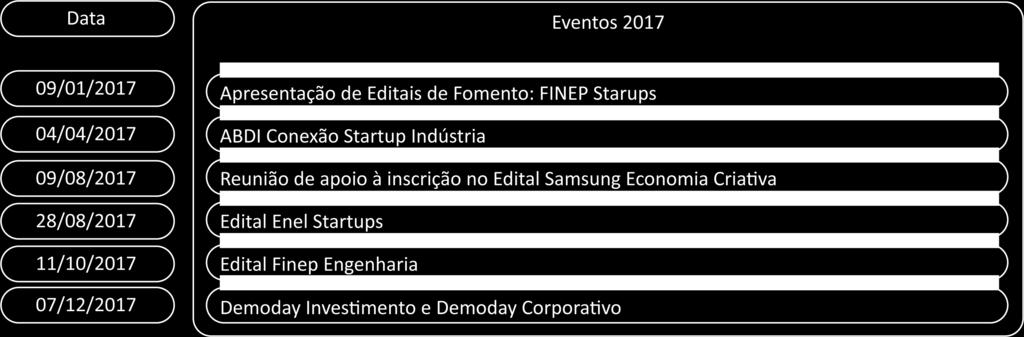 O objetivo do programa é estimular o surgimento de novas spinoffs acadêmicas e apoiá-las na Incubadora.