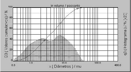 6. Resultados e discussão 77 Figura 6.17 Distribuição granulométrica do Feldspato.