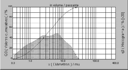 diâmetro inferior a 2 µm,64%têmdiâmetroentre2e20µm e apenas 2% têm diâmetro superior à 20