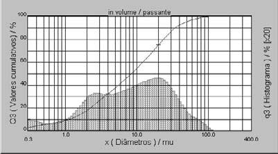 6. Resultados e discussão 79 Figura 6.20 Distribuição granulométrica do Chamote. A Tabela 6.2. apresenta de forma simplificada a distribuição granulométrica nas três faixas descritas anteriormente (< 2 µm; 2 µm a 20 µm; > 20 µm e resíduo > 44,0 µm).