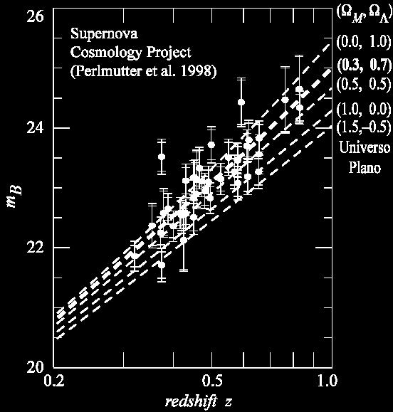 Energia Escura 1998: observação de supernovas distantes de tipo Ia mostram que o universo está em expansão acelerada. As SNs distantes parecem menos brilhantes do que esperamos.