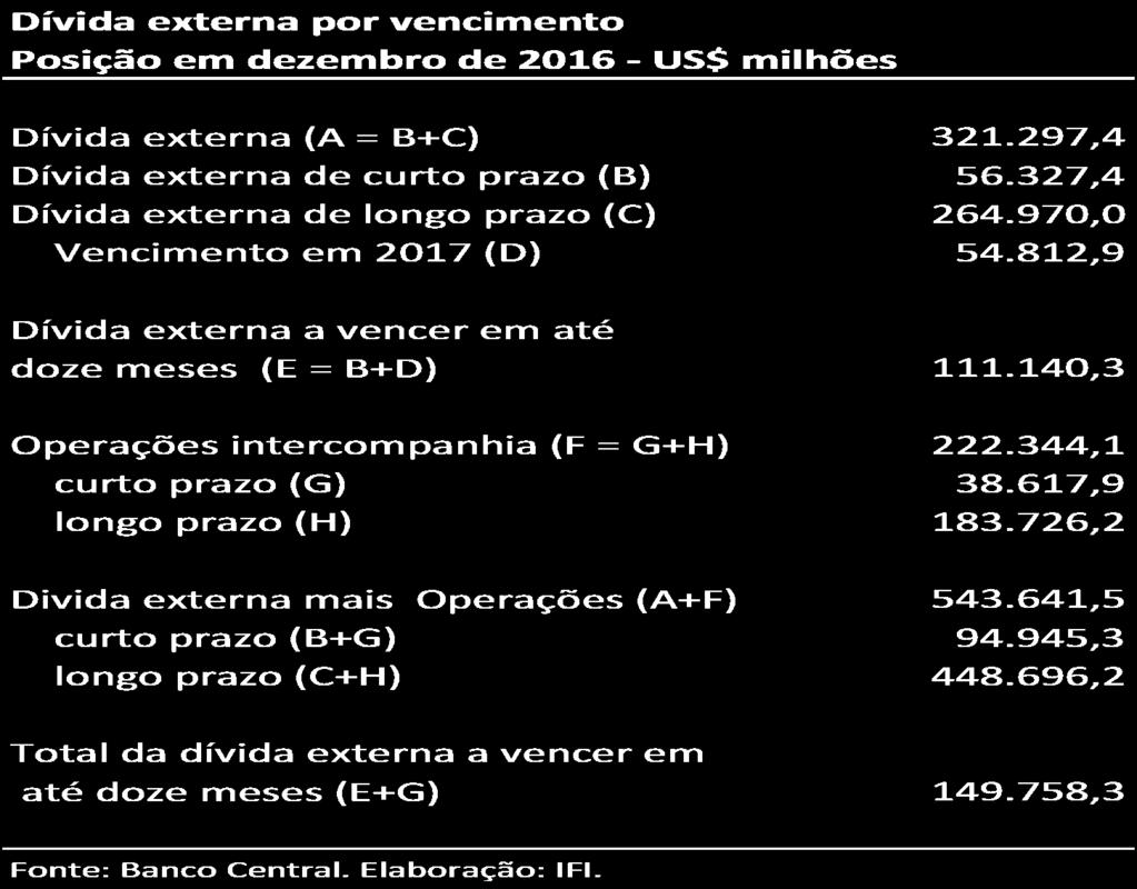 Contas externas Dívida externa a vencer em doze