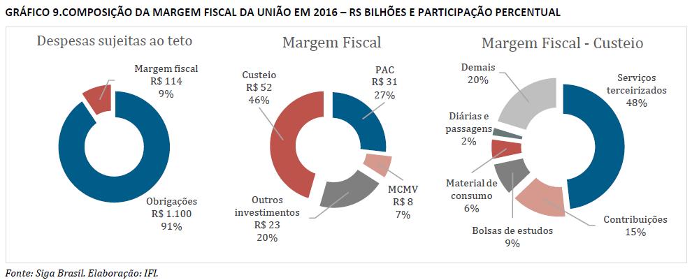 Estimativa da IFI para a