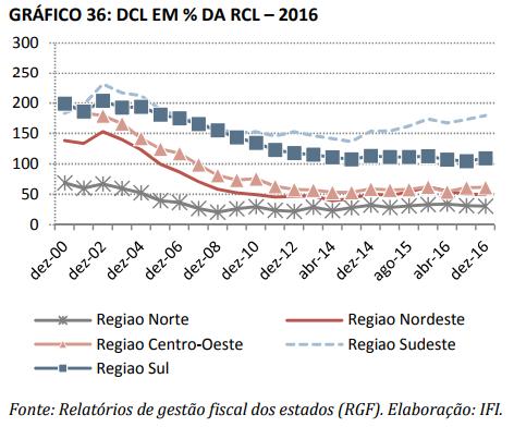 Dívida (% da Receita