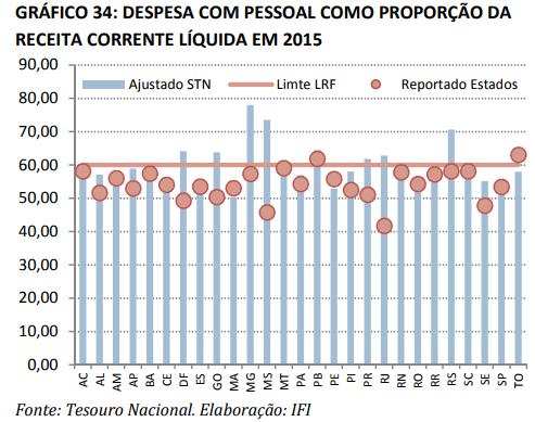 Despesa com