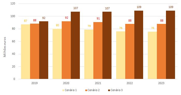 com a figura seguinte, realçando-se o ano de 2019 que apresenta valores aproximados para os 3 cenários Figura 2-2 Desagregação temporal no horizonte