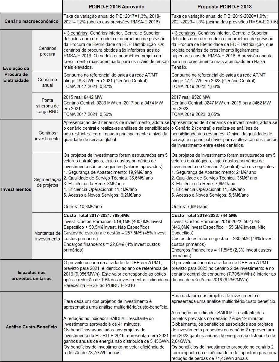 Quadro 2-1 - Comparação dos principais aspetos da proposta de PDIRD-E de