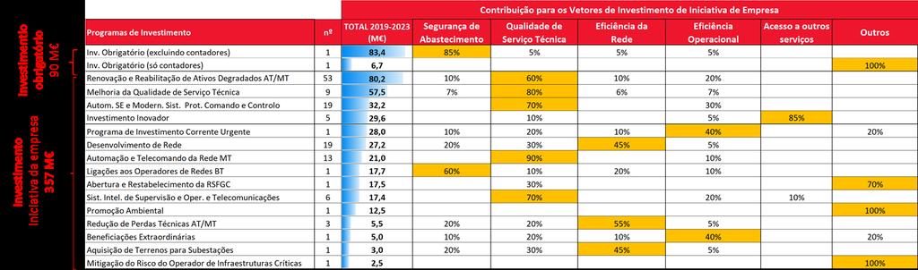 Figura 3-1 Matriz de Contribuição dos Programas Investimento para os Vetores