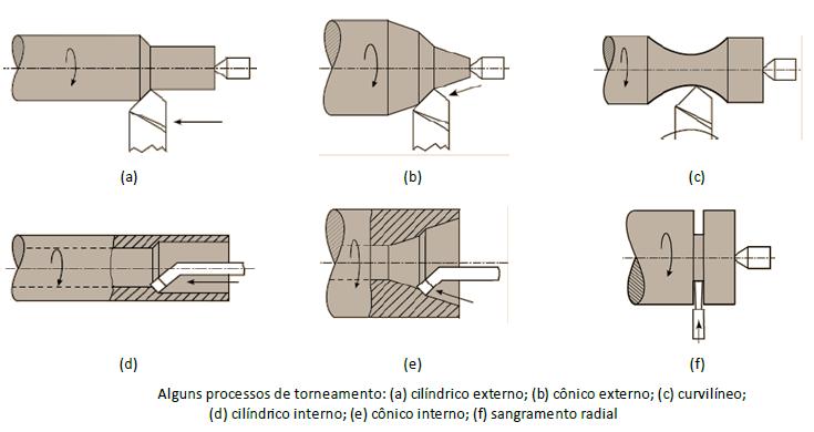 Descrição dos Principais : Torneamento: Processo mecânico de usinagem destinado à obtenção de superfícies de revolução com o auxílio de uma ou mais ferramentas monocortantes (DE SOUZA, 2011); A peça