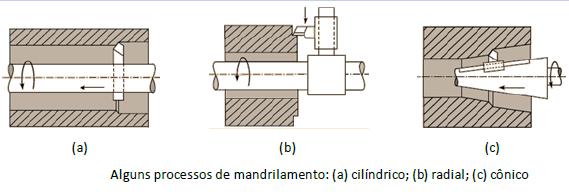 Descrição dos Principais : Mandrilamento: Processo mecânico de usinagem destinado à obtenção de superfícies de revolução com auxílio de uma ou várias ferramentas de barra (DE SOUZA, 2011); A