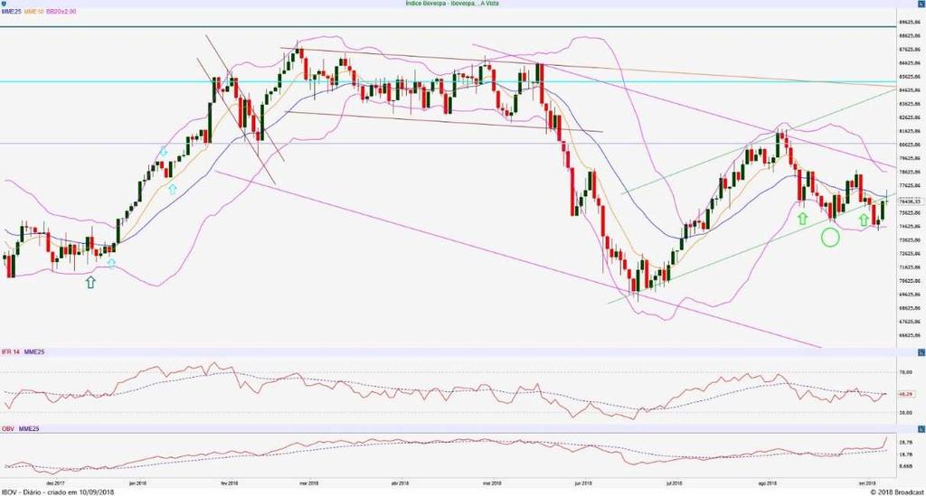 IBOVESPA Diário Resistência 2 86.000 Resistência 1 81.500 Suporte 1 75.000 Suporte 2 72.500 O Índice ficou estável ontem (0,03%) após ter subido forte na quinta-feira (1,76%).