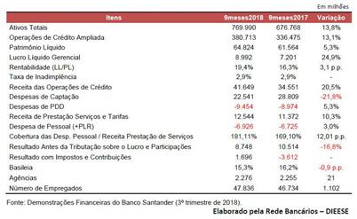 Carteira de crédito A Carteira de Crédito Ampliada do banco teve alta de 13,1% em doze meses e 3,4% no trimestre, atingindo R$ 380,7 bilhões.