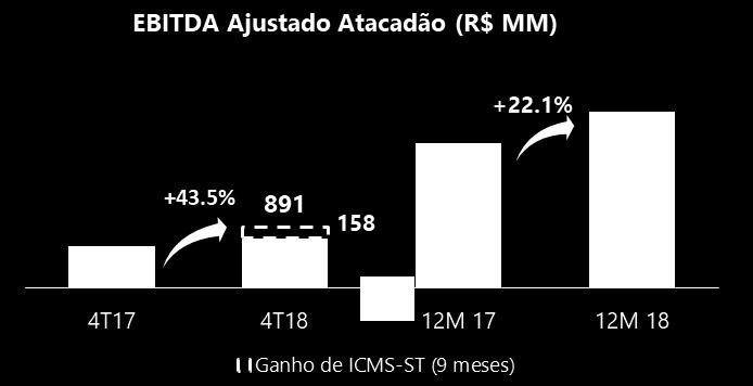 das 20 novas lojas foram bem distribuídas ao longo do ano, criando condições ótimas em cada abertura e possibilitando a manutenção desse ritmo de expansão no futuro.