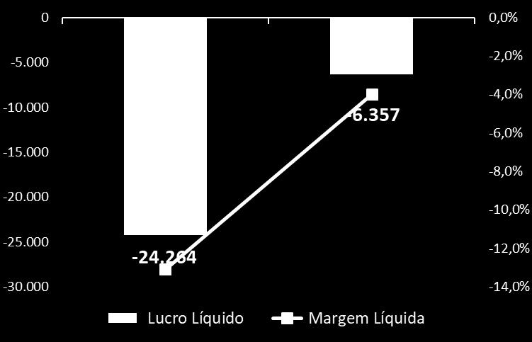 Lucro Líquido Prejuízo de R$6,34