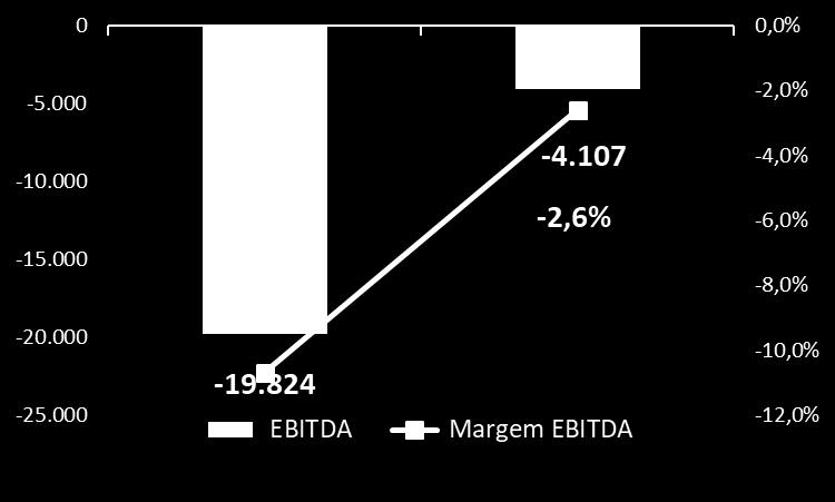 EBITDA EBITDA negativo de R$4,11