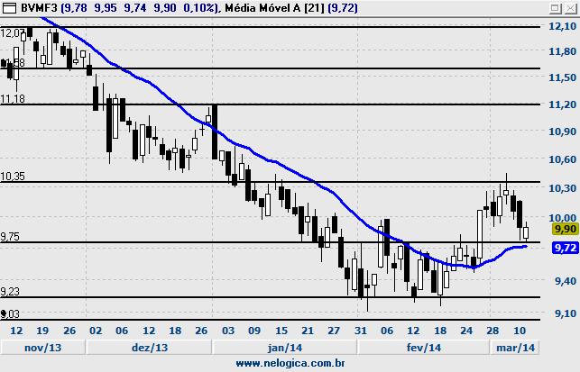 BVMF3 - BMFBOVESPA CCRO3 - CCR Fechamento 9,90 % Diária 0,10% Volume Abertura 9,78 % Semanal -3,60% Financeiro 79.480.