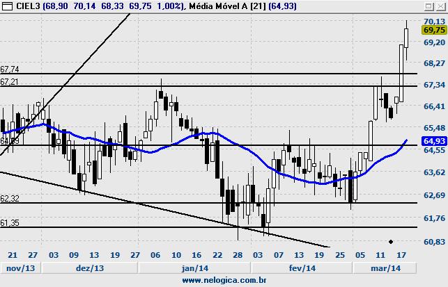 510 Tendência MM* 40(S) 9(E) OBS: Resistência Resistência Ativo Restrito Resistência CIEL3 - CIELO CMIG4 - CEMIG Fechamento 69,75