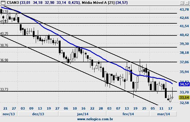 CSAN3 - COSAN CSNA3 - SID NACIONAL Fechamento 33,14 % Diária 0,42% Volume Abertura 33,01 % Semanal 0,42% Financeiro 59.409.